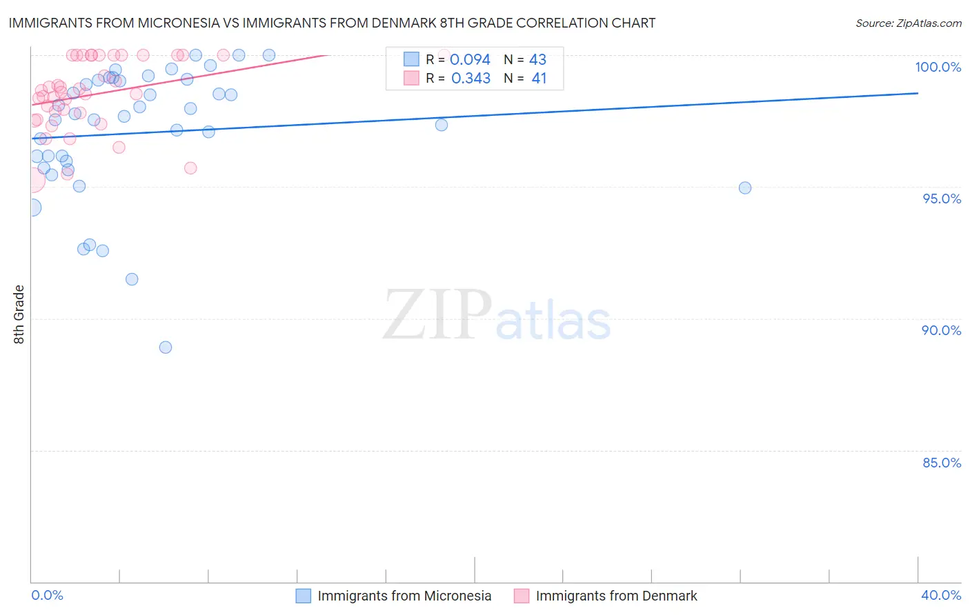 Immigrants from Micronesia vs Immigrants from Denmark 8th Grade