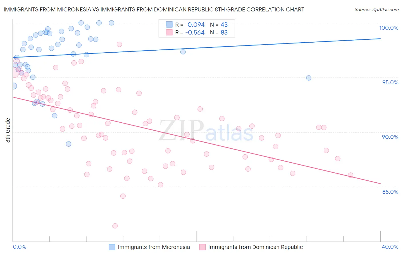 Immigrants from Micronesia vs Immigrants from Dominican Republic 8th Grade