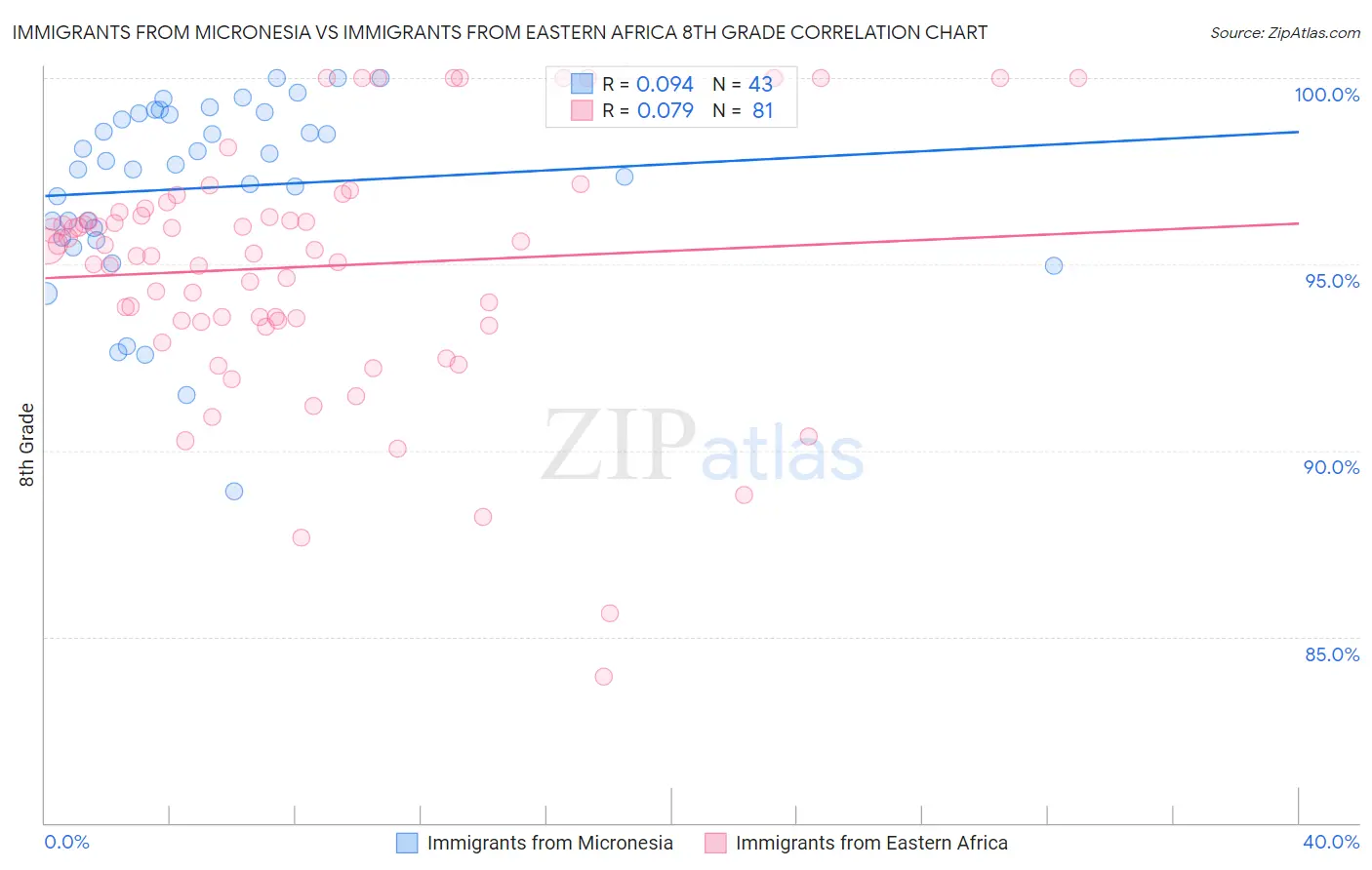 Immigrants from Micronesia vs Immigrants from Eastern Africa 8th Grade