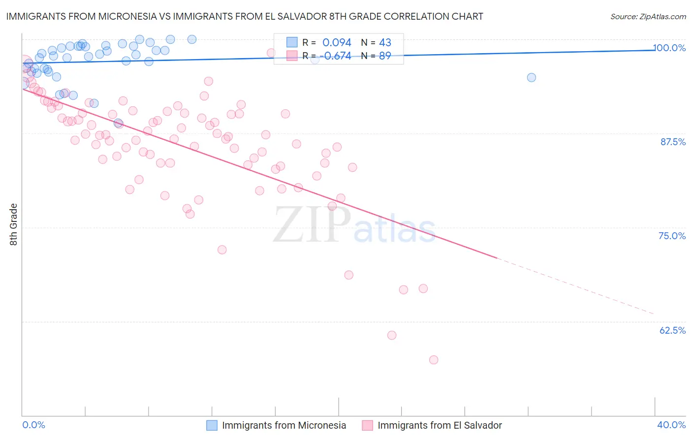 Immigrants from Micronesia vs Immigrants from El Salvador 8th Grade
