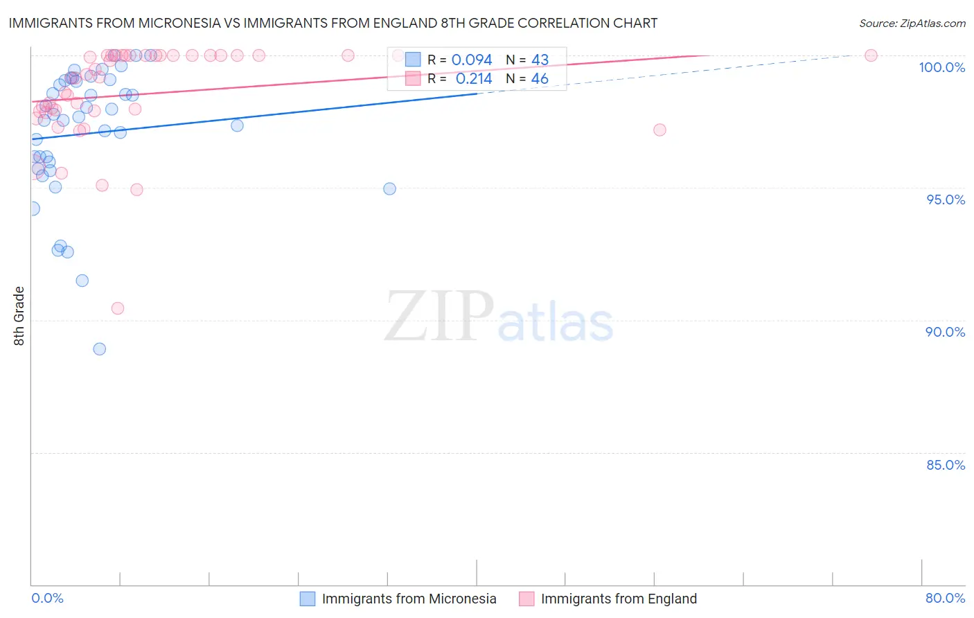 Immigrants from Micronesia vs Immigrants from England 8th Grade