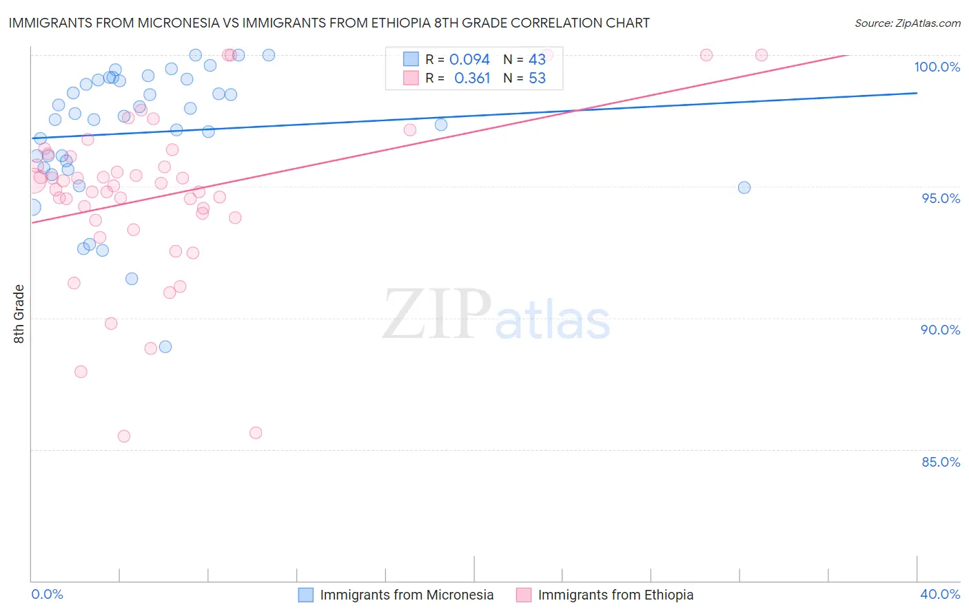 Immigrants from Micronesia vs Immigrants from Ethiopia 8th Grade