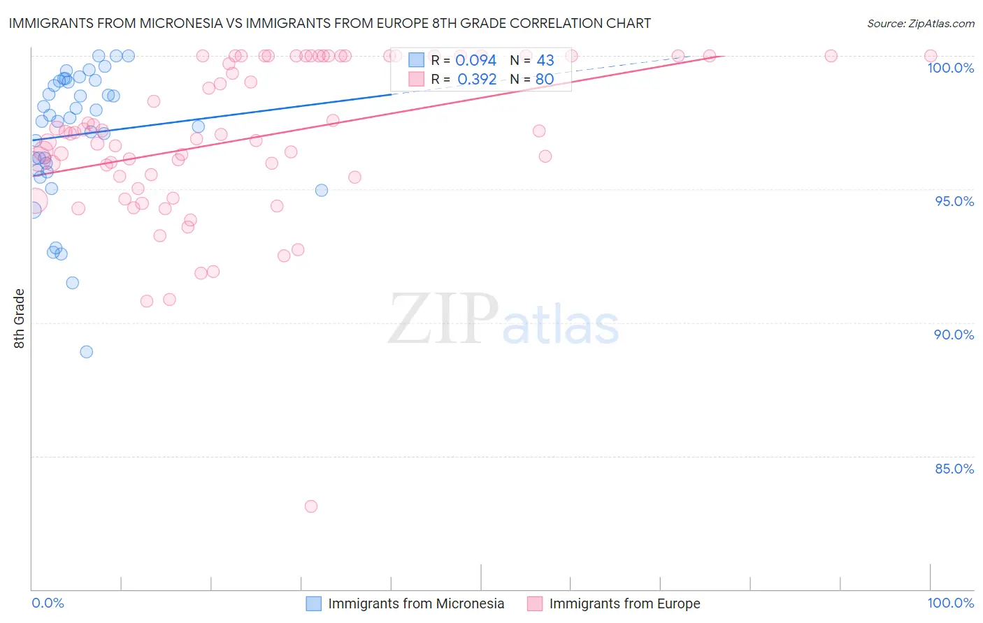 Immigrants from Micronesia vs Immigrants from Europe 8th Grade
