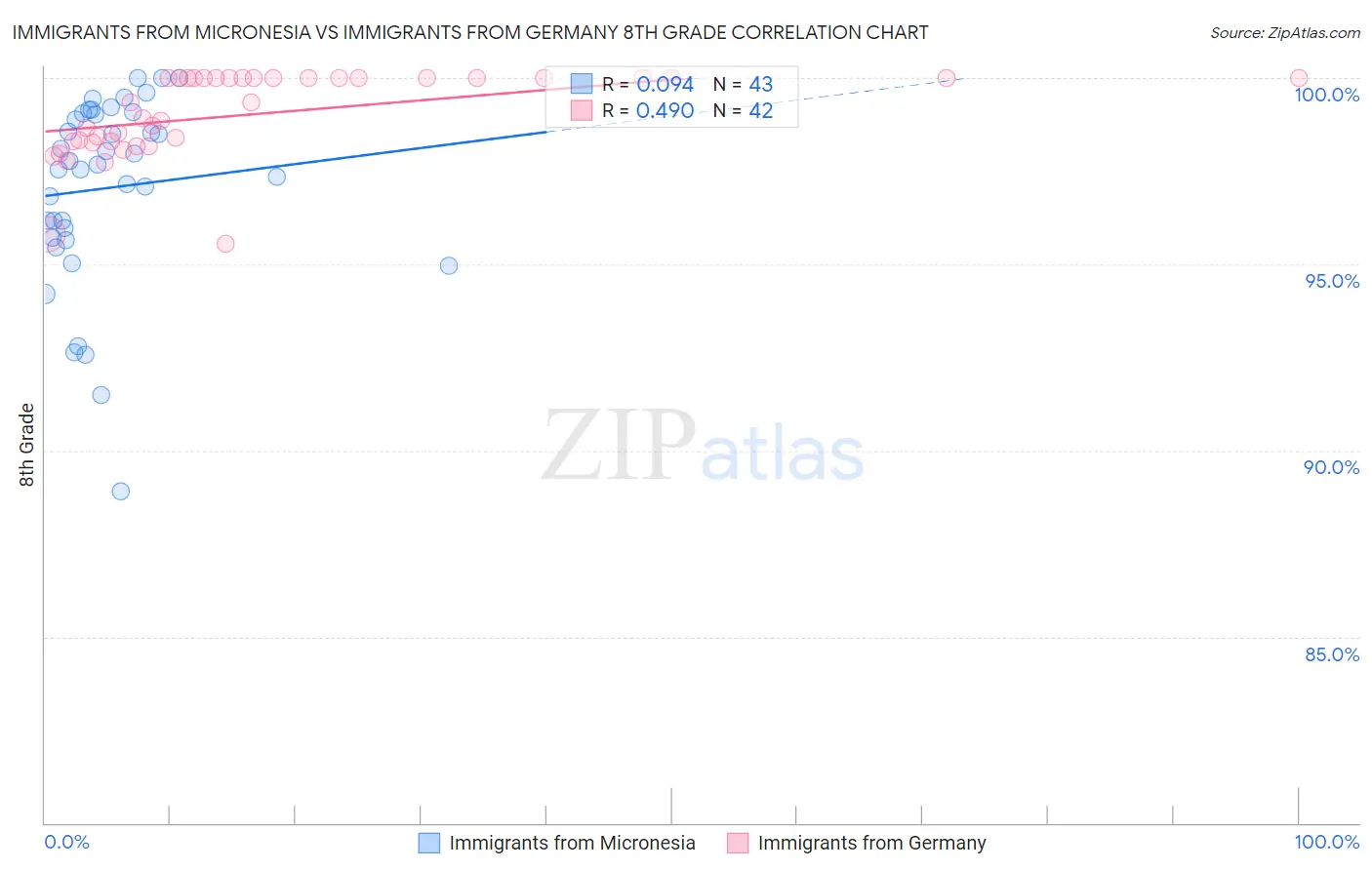 Immigrants from Micronesia vs Immigrants from Germany 8th Grade