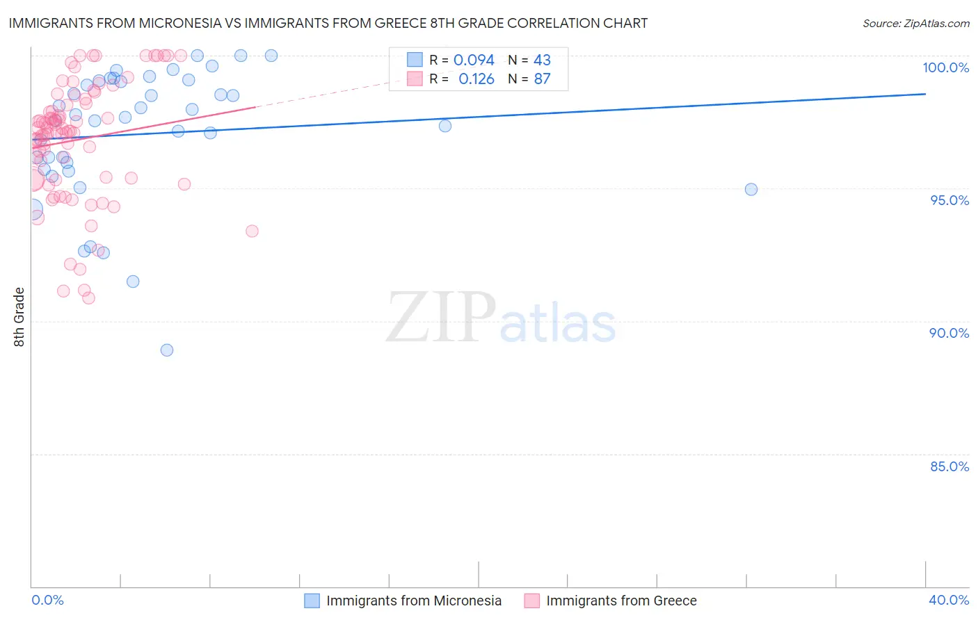 Immigrants from Micronesia vs Immigrants from Greece 8th Grade