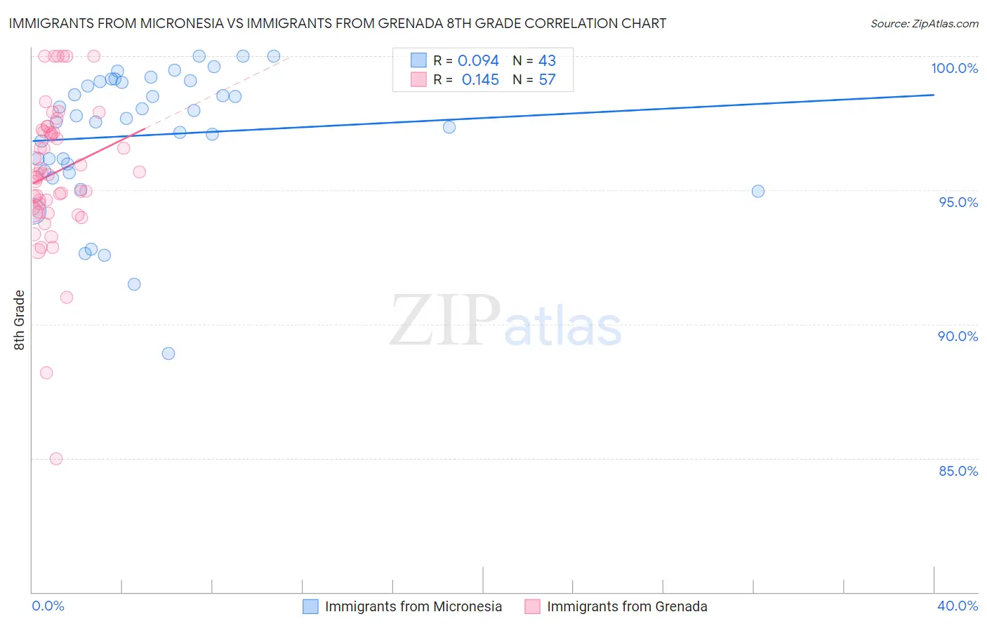 Immigrants from Micronesia vs Immigrants from Grenada 8th Grade