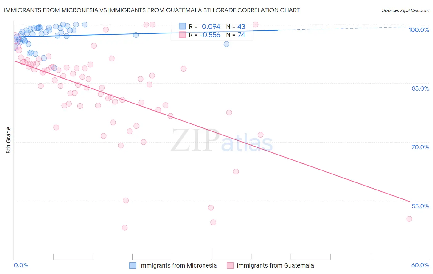 Immigrants from Micronesia vs Immigrants from Guatemala 8th Grade