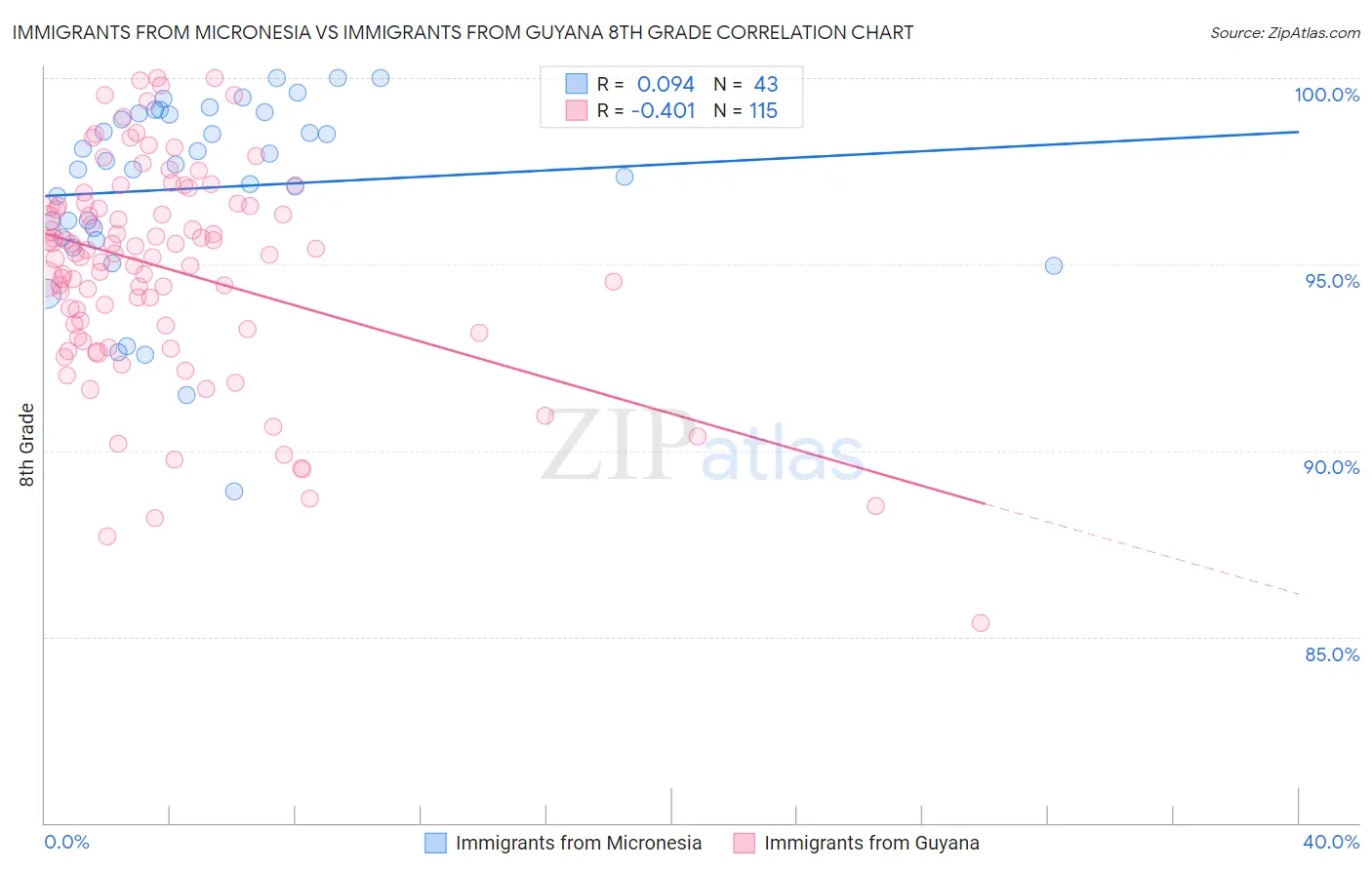 Immigrants from Micronesia vs Immigrants from Guyana 8th Grade