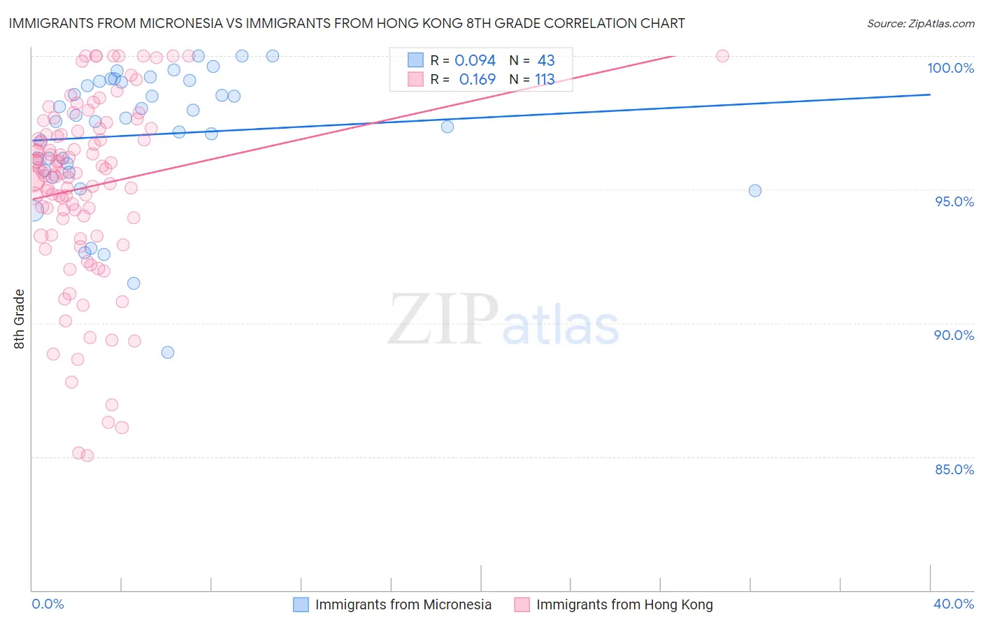 Immigrants from Micronesia vs Immigrants from Hong Kong 8th Grade