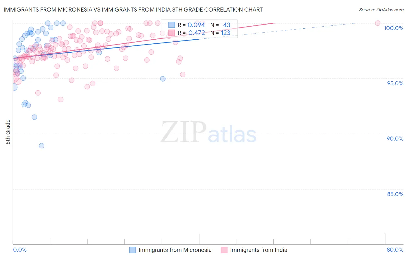 Immigrants from Micronesia vs Immigrants from India 8th Grade