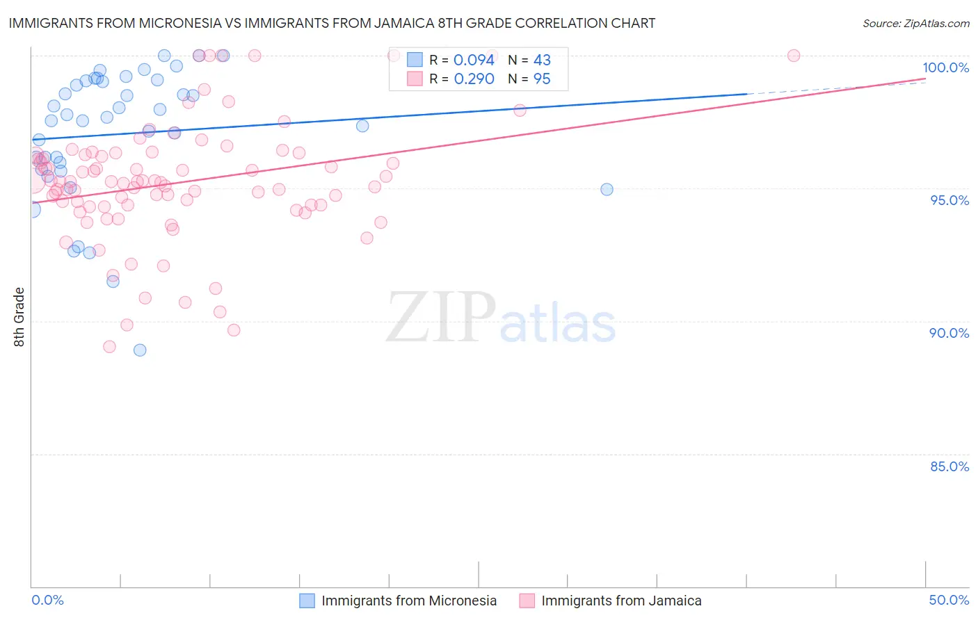 Immigrants from Micronesia vs Immigrants from Jamaica 8th Grade