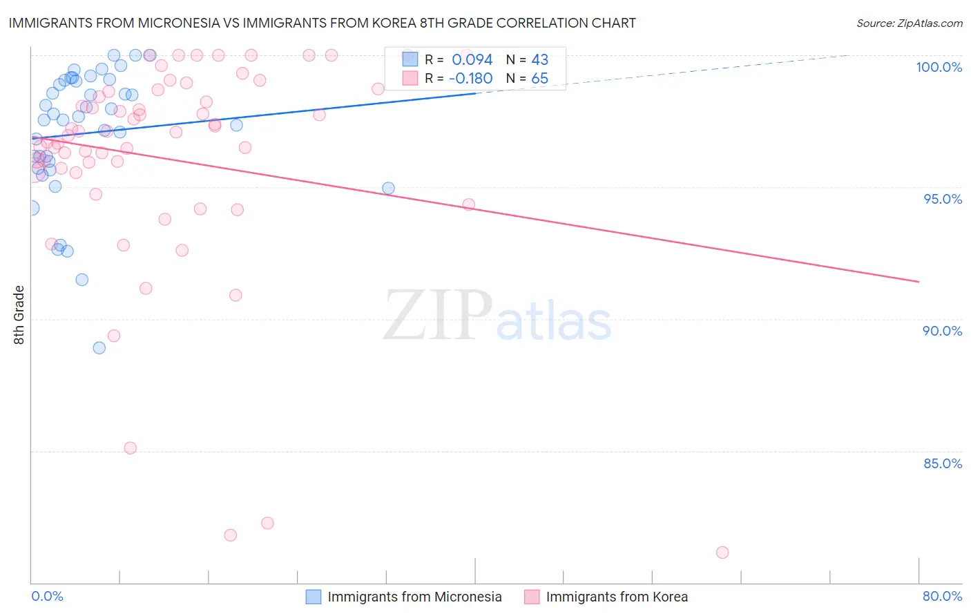 Immigrants from Micronesia vs Immigrants from Korea 8th Grade