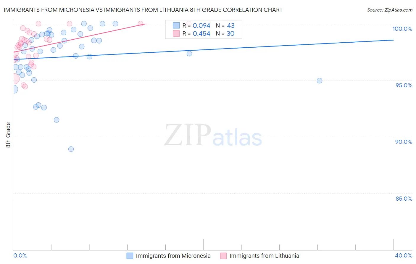 Immigrants from Micronesia vs Immigrants from Lithuania 8th Grade