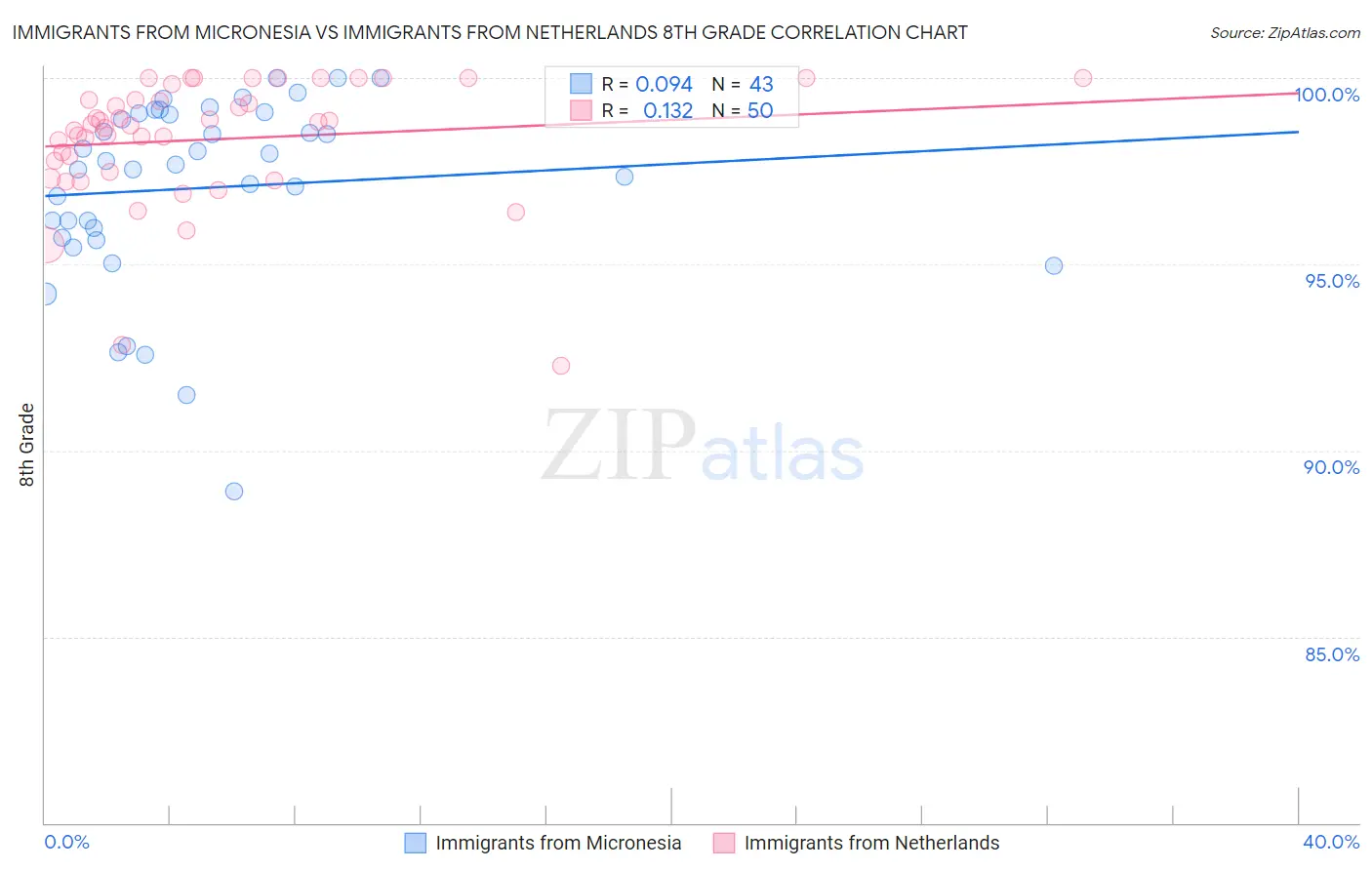 Immigrants from Micronesia vs Immigrants from Netherlands 8th Grade
