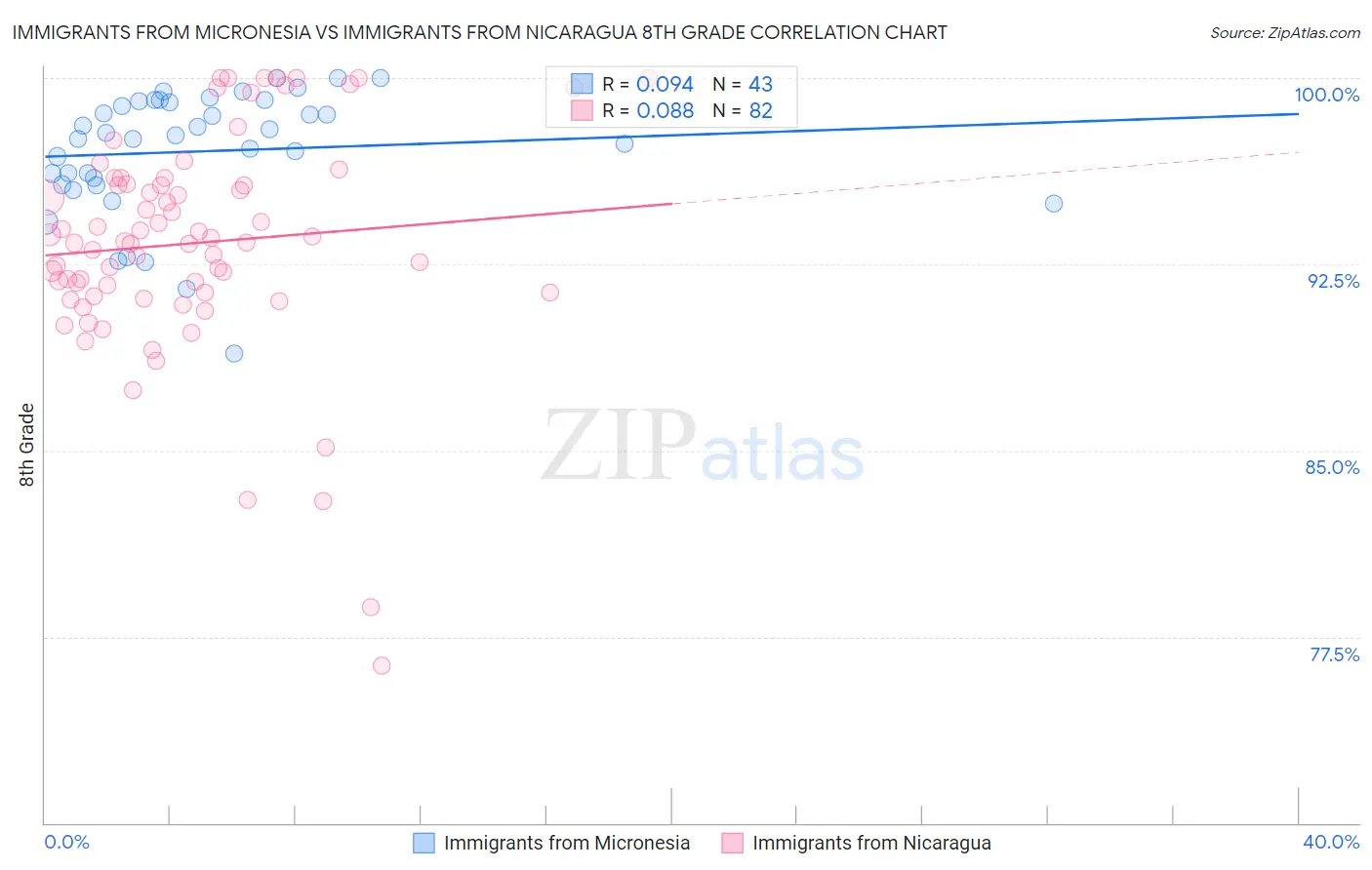 Immigrants from Micronesia vs Immigrants from Nicaragua 8th Grade