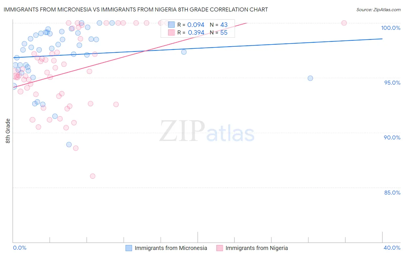 Immigrants from Micronesia vs Immigrants from Nigeria 8th Grade