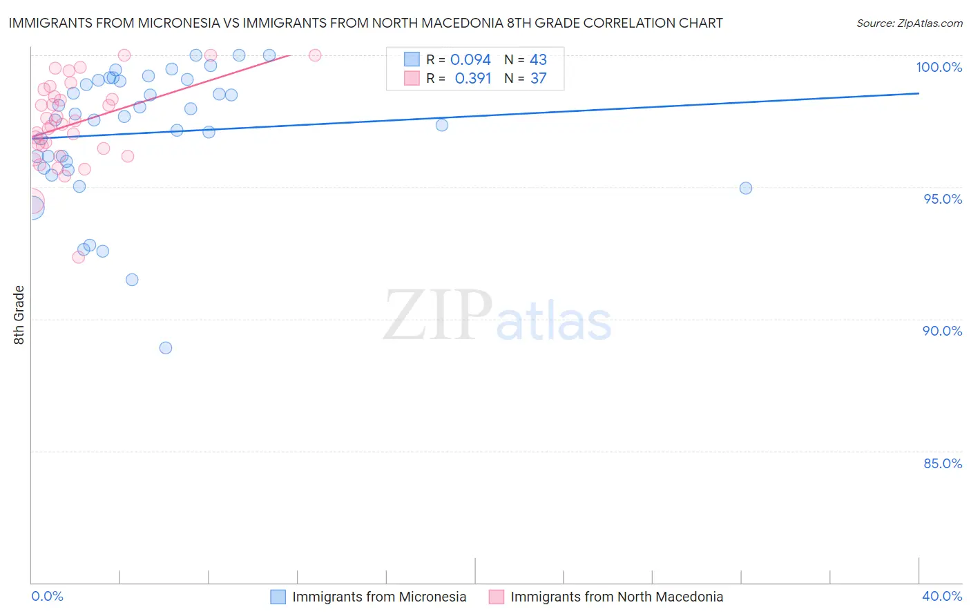 Immigrants from Micronesia vs Immigrants from North Macedonia 8th Grade