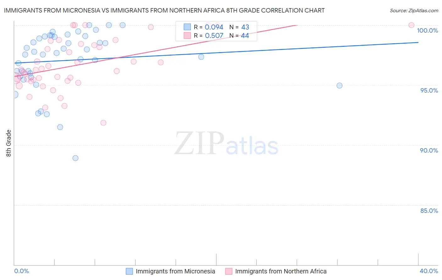 Immigrants from Micronesia vs Immigrants from Northern Africa 8th Grade