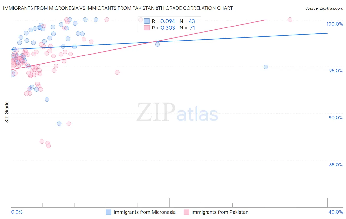 Immigrants from Micronesia vs Immigrants from Pakistan 8th Grade
