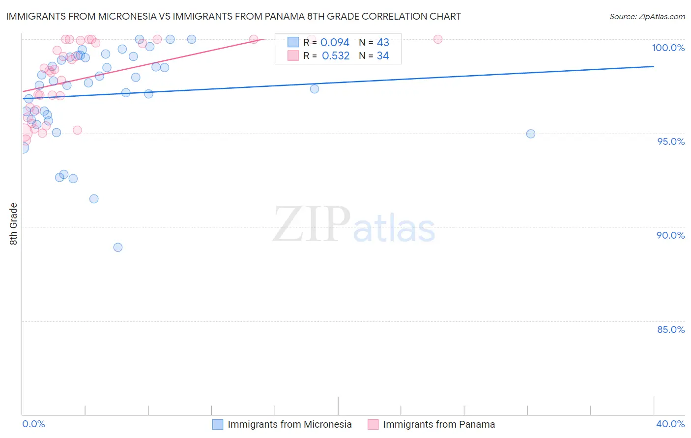 Immigrants from Micronesia vs Immigrants from Panama 8th Grade