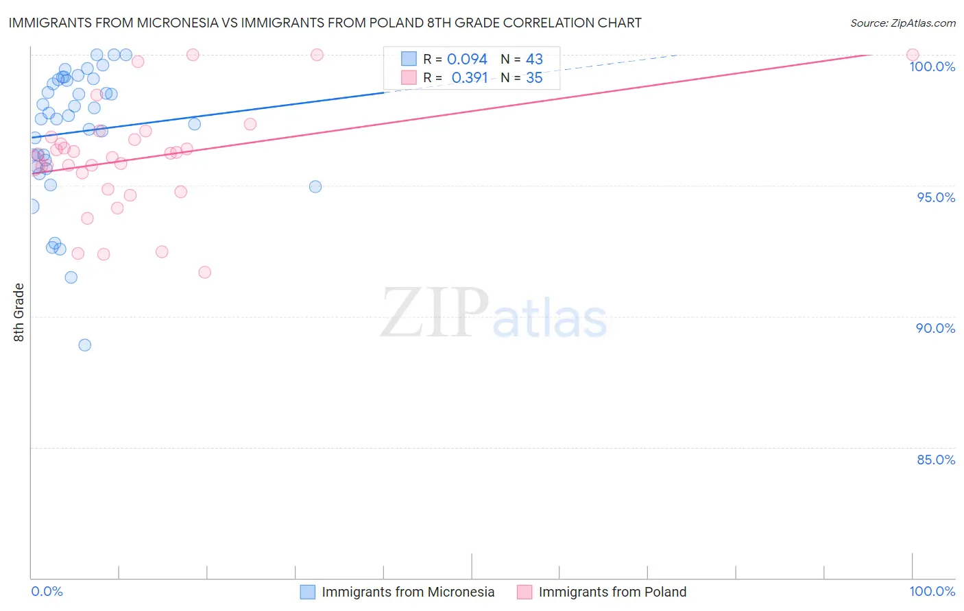 Immigrants from Micronesia vs Immigrants from Poland 8th Grade