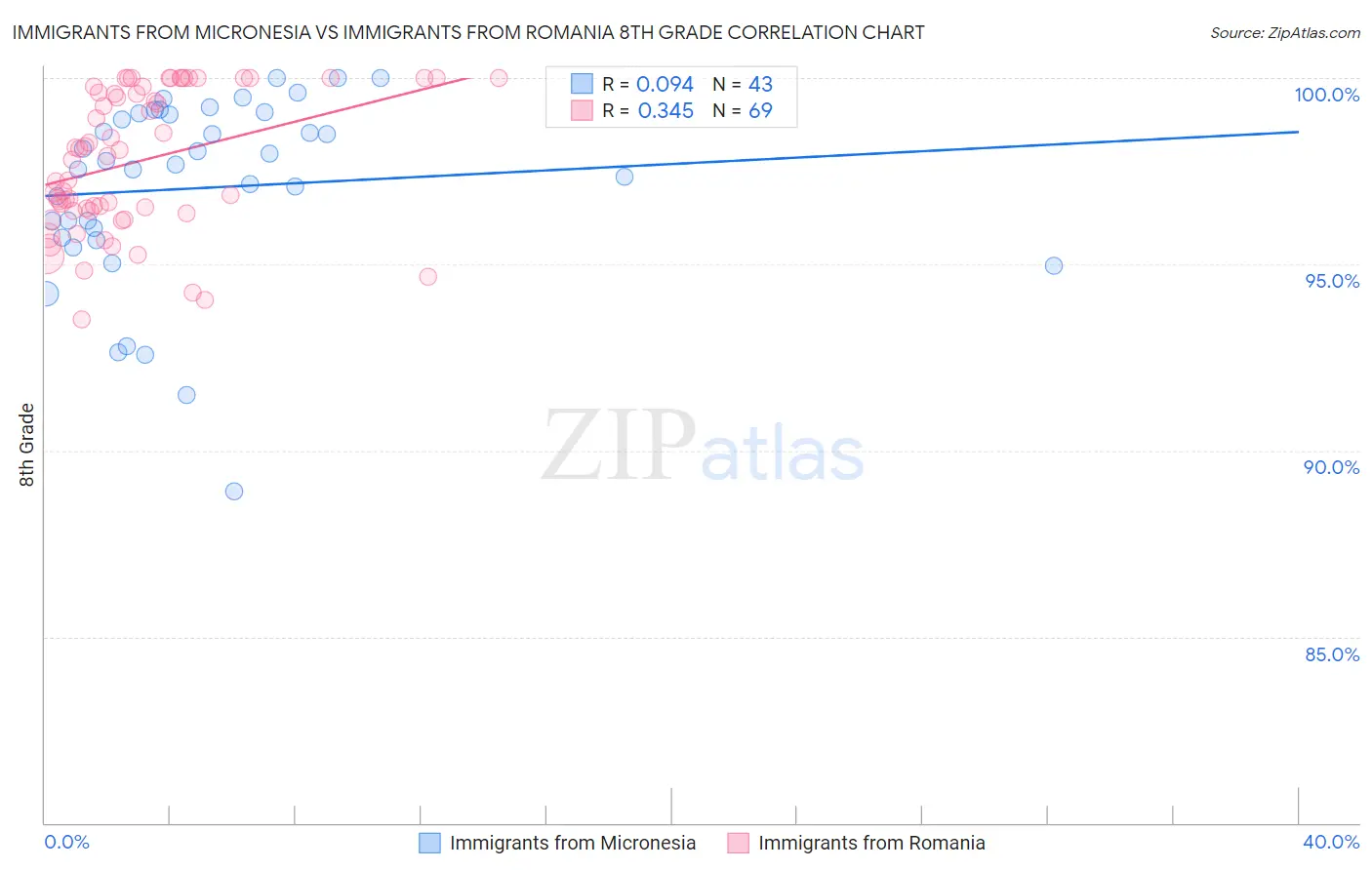 Immigrants from Micronesia vs Immigrants from Romania 8th Grade