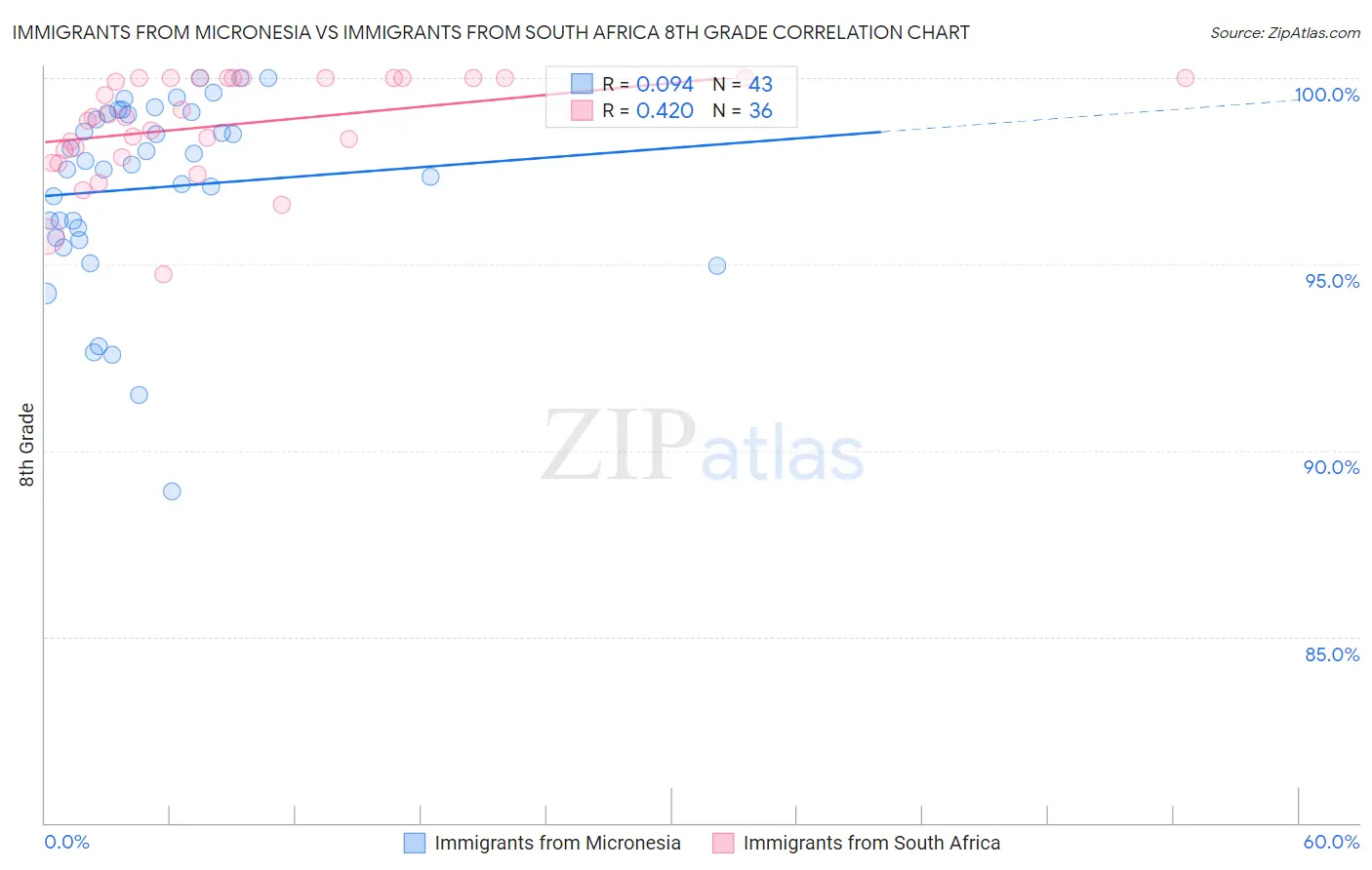Immigrants from Micronesia vs Immigrants from South Africa 8th Grade