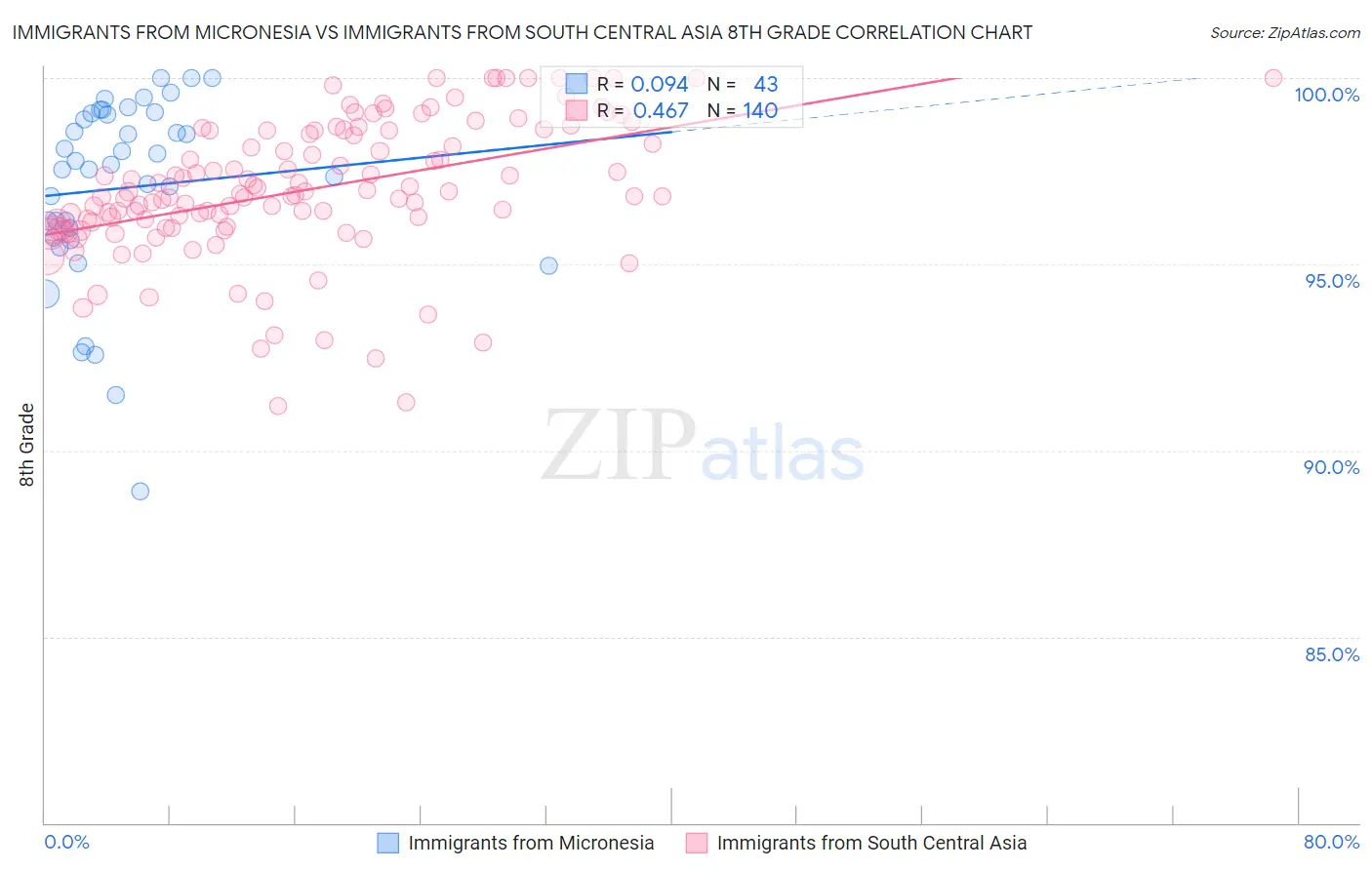 Immigrants from Micronesia vs Immigrants from South Central Asia 8th Grade