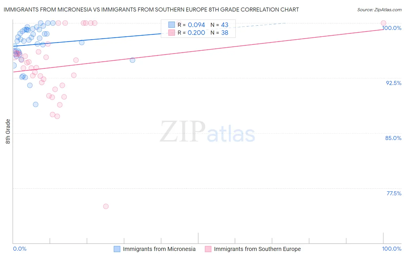 Immigrants from Micronesia vs Immigrants from Southern Europe 8th Grade