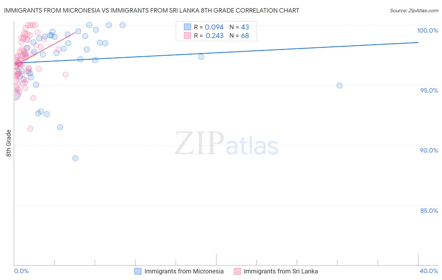 Immigrants from Micronesia vs Immigrants from Sri Lanka 8th Grade