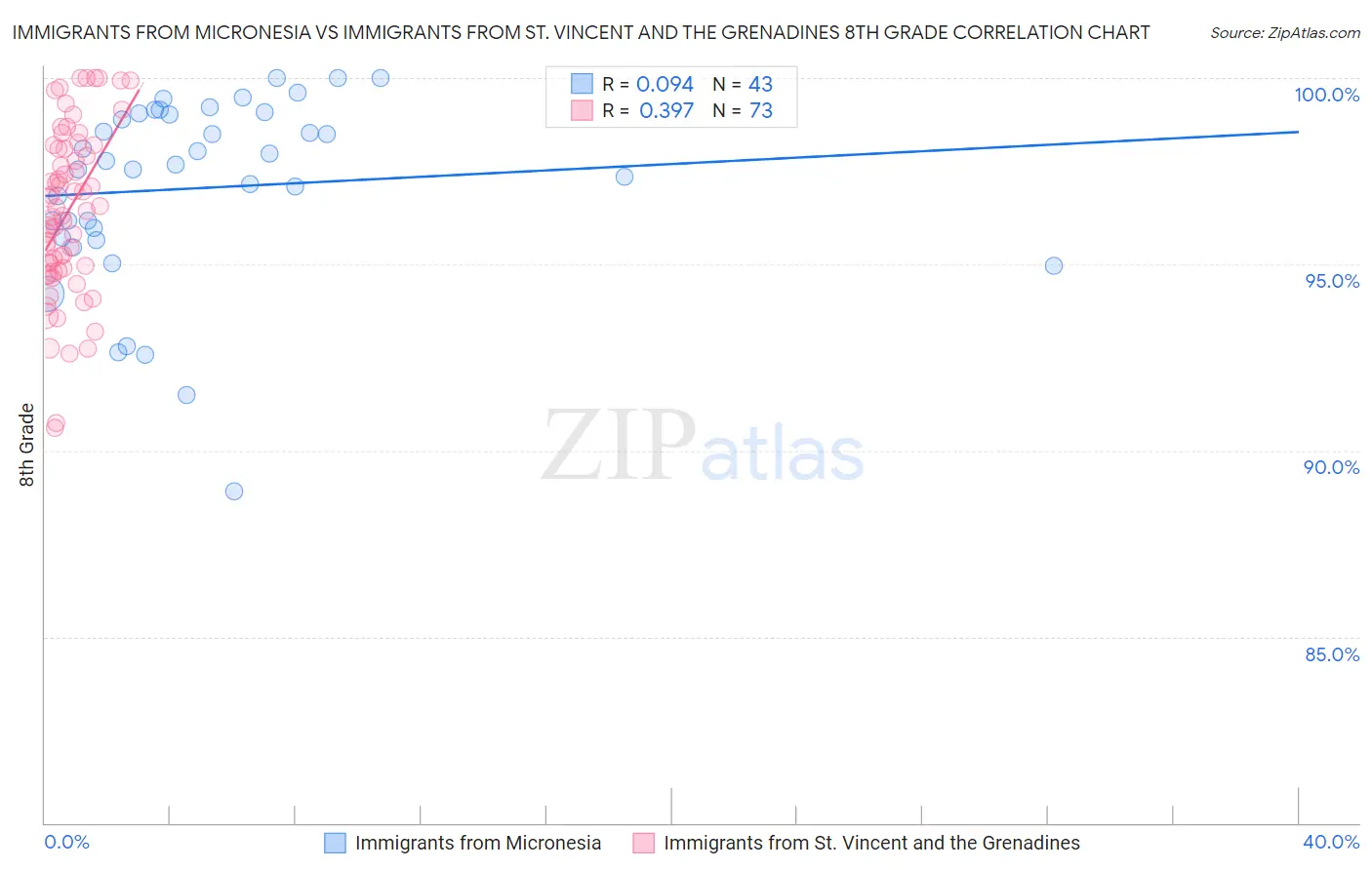 Immigrants from Micronesia vs Immigrants from St. Vincent and the Grenadines 8th Grade