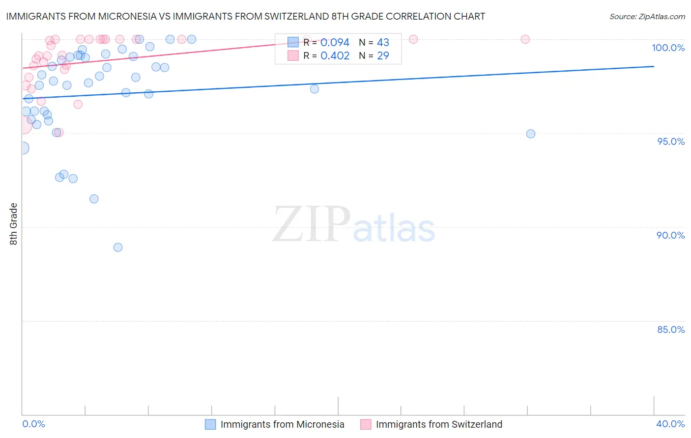 Immigrants from Micronesia vs Immigrants from Switzerland 8th Grade