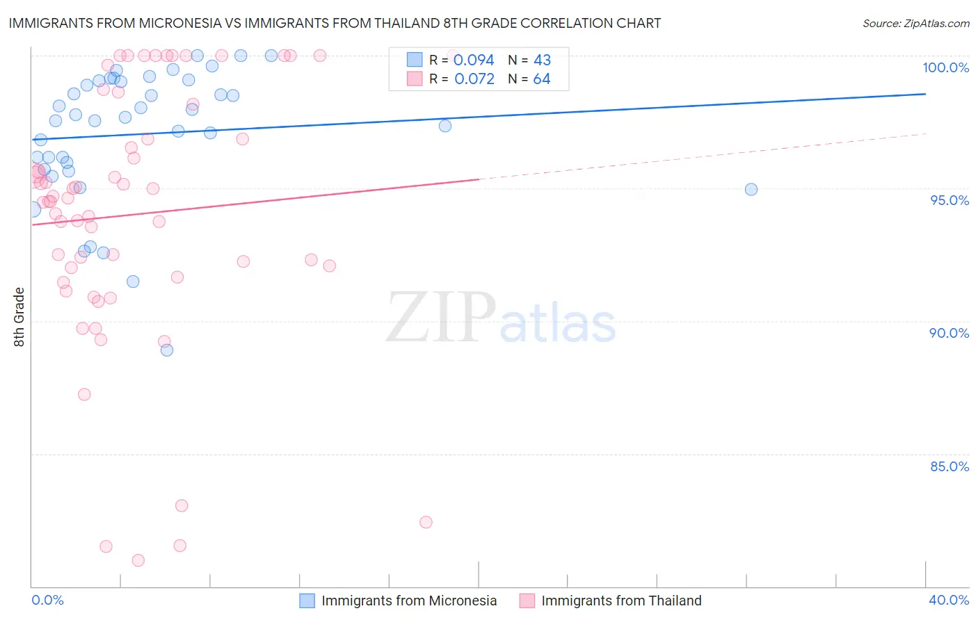Immigrants from Micronesia vs Immigrants from Thailand 8th Grade