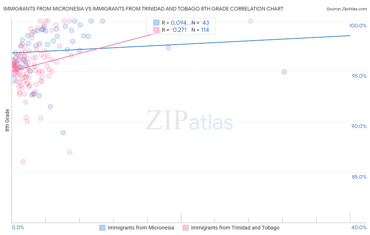 Immigrants from Micronesia vs Immigrants from Trinidad and Tobago 8th Grade