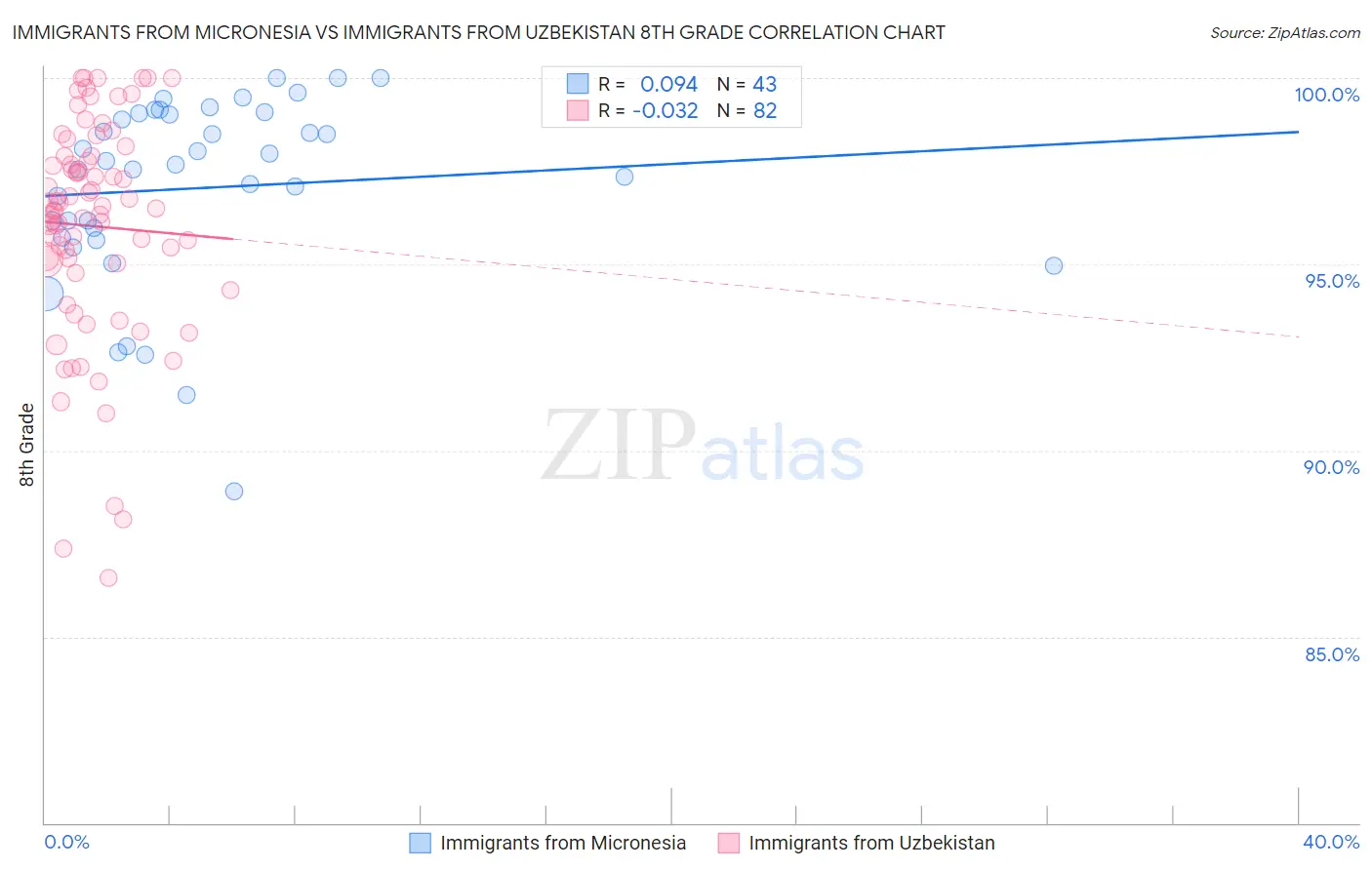 Immigrants from Micronesia vs Immigrants from Uzbekistan 8th Grade