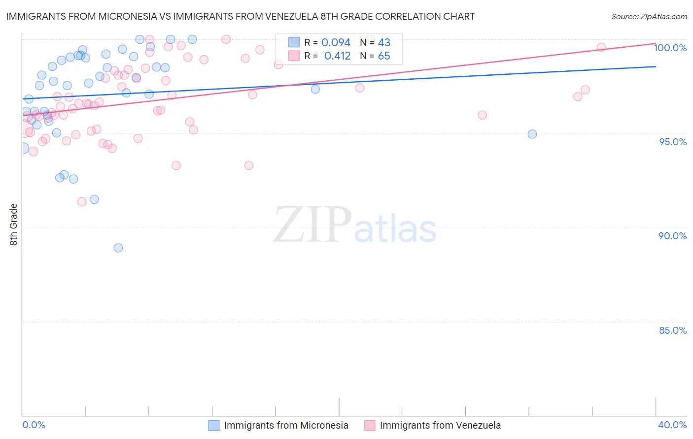 Immigrants from Micronesia vs Immigrants from Venezuela 8th Grade