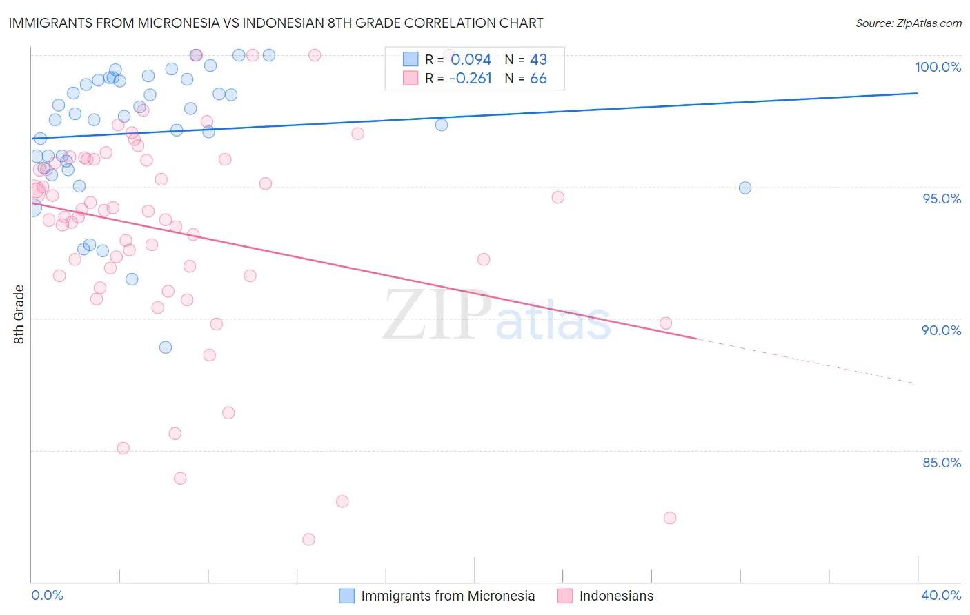 Immigrants from Micronesia vs Indonesian 8th Grade
