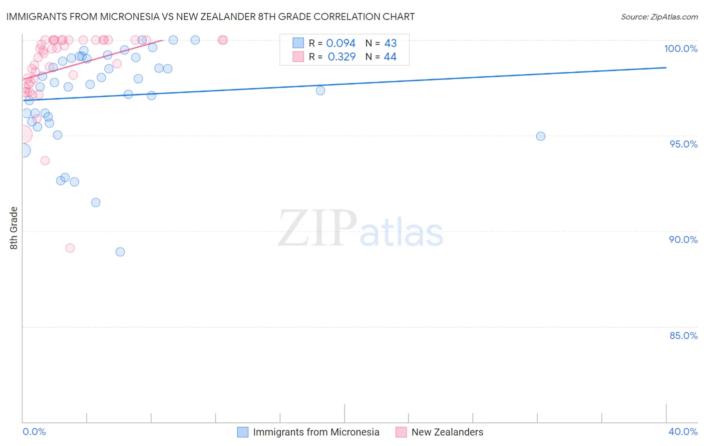 Immigrants from Micronesia vs New Zealander 8th Grade