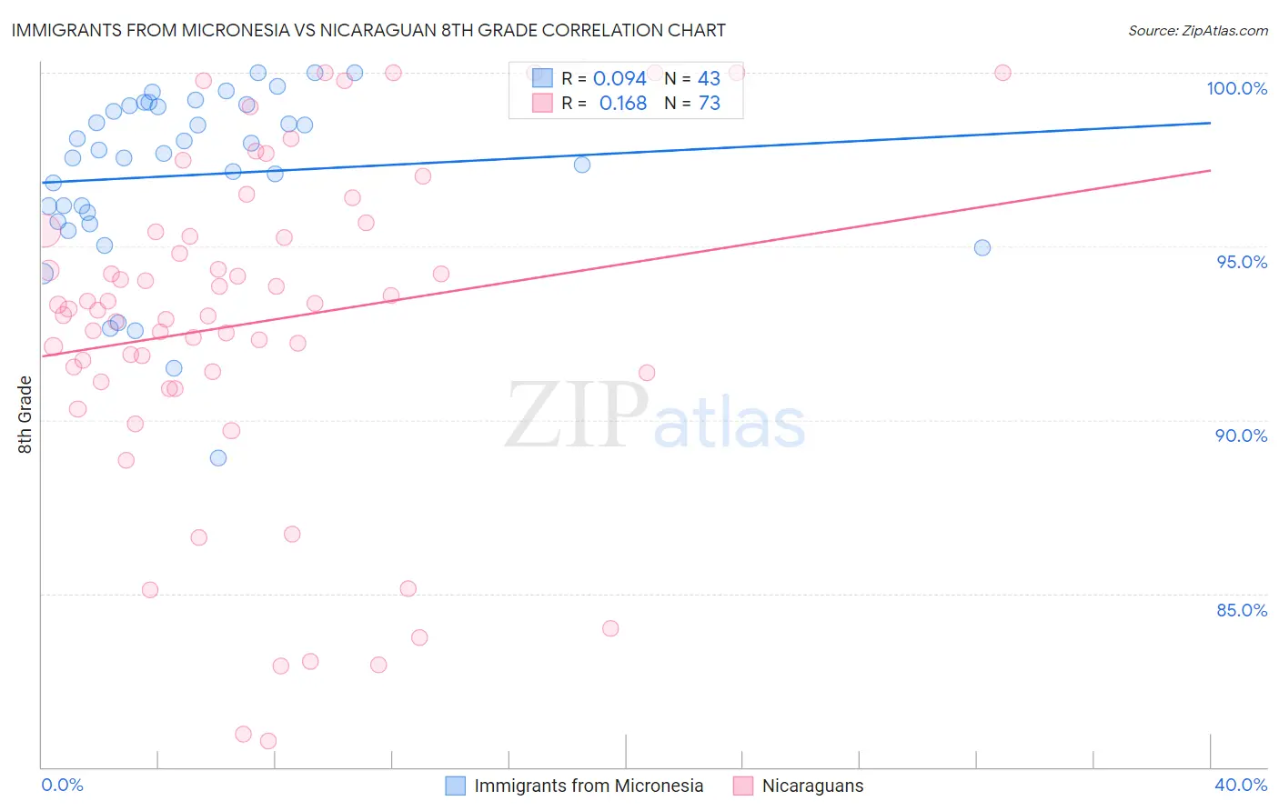 Immigrants from Micronesia vs Nicaraguan 8th Grade