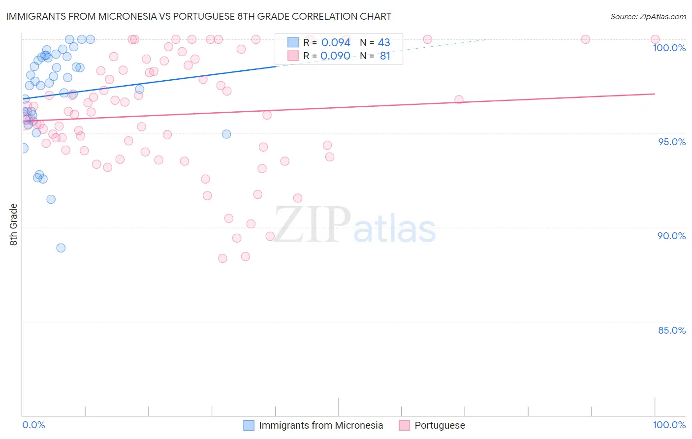 Immigrants from Micronesia vs Portuguese 8th Grade