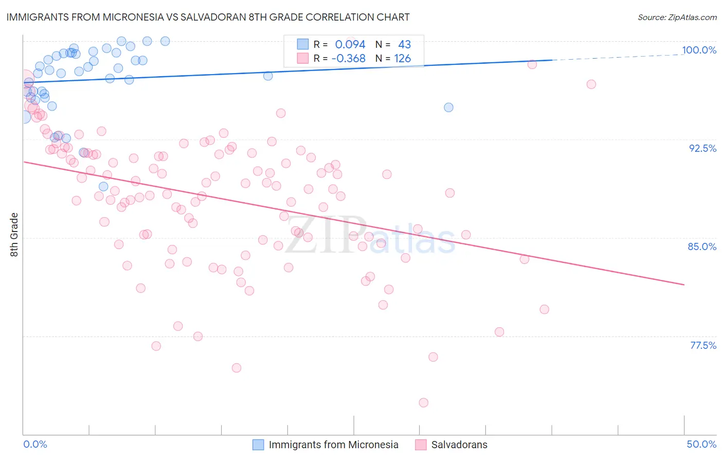 Immigrants from Micronesia vs Salvadoran 8th Grade