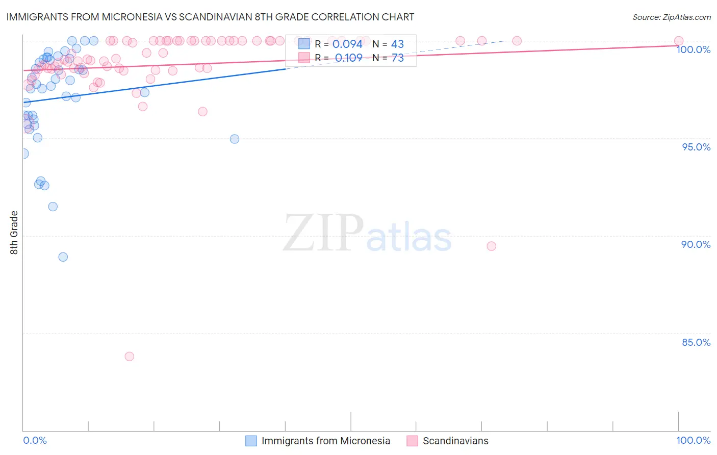 Immigrants from Micronesia vs Scandinavian 8th Grade