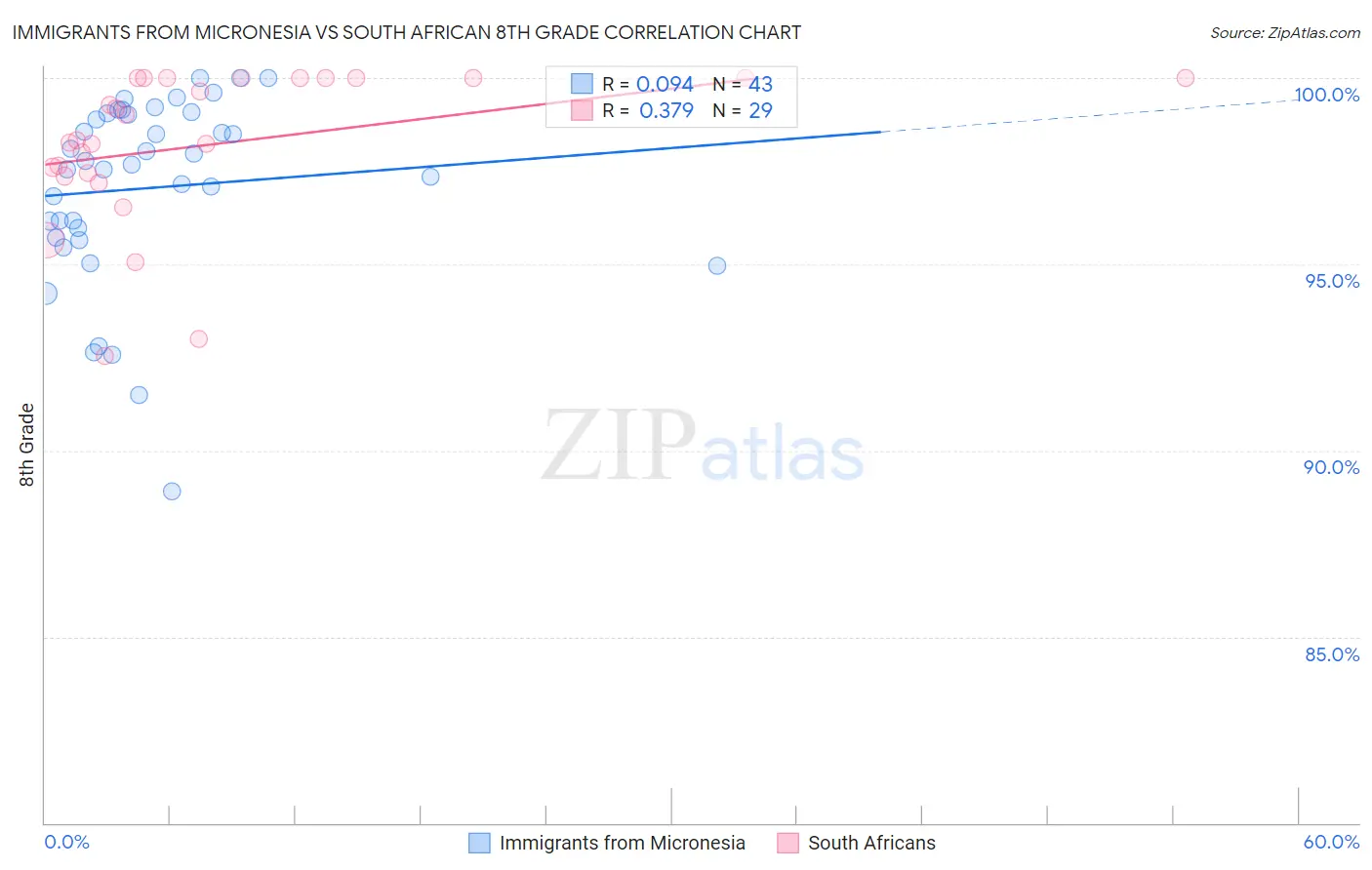Immigrants from Micronesia vs South African 8th Grade