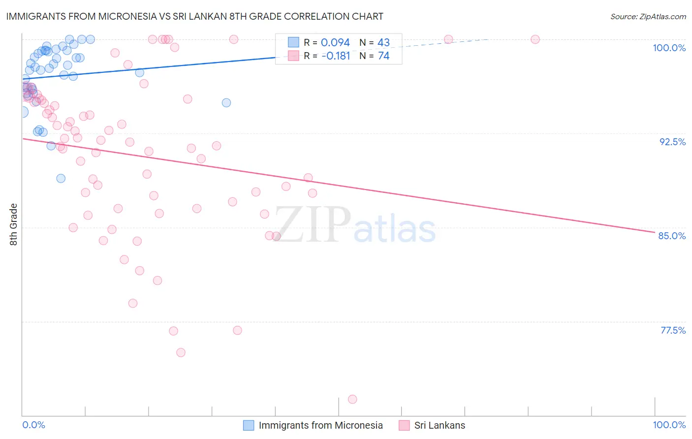 Immigrants from Micronesia vs Sri Lankan 8th Grade