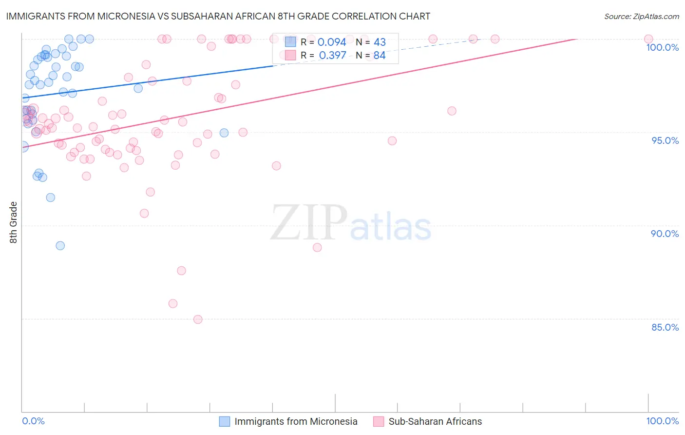 Immigrants from Micronesia vs Subsaharan African 8th Grade