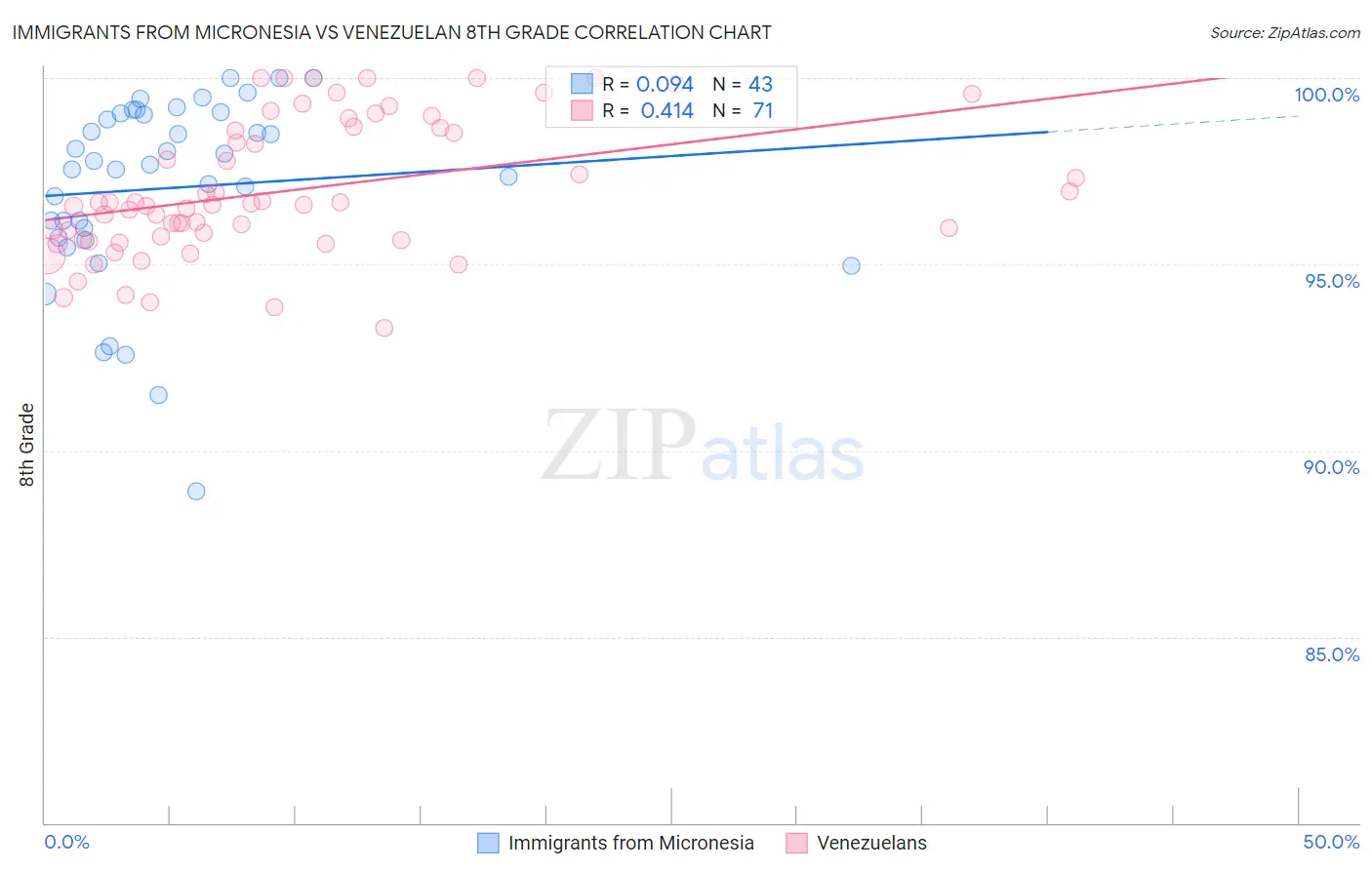 Immigrants from Micronesia vs Venezuelan 8th Grade
