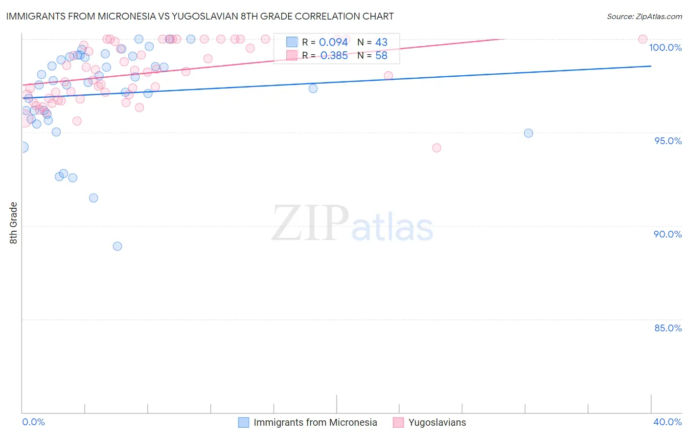 Immigrants from Micronesia vs Yugoslavian 8th Grade