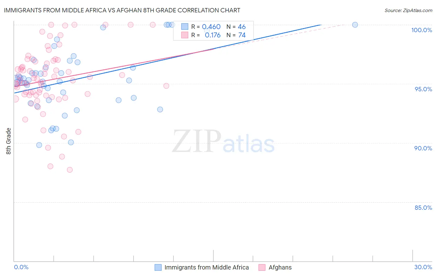 Immigrants from Middle Africa vs Afghan 8th Grade