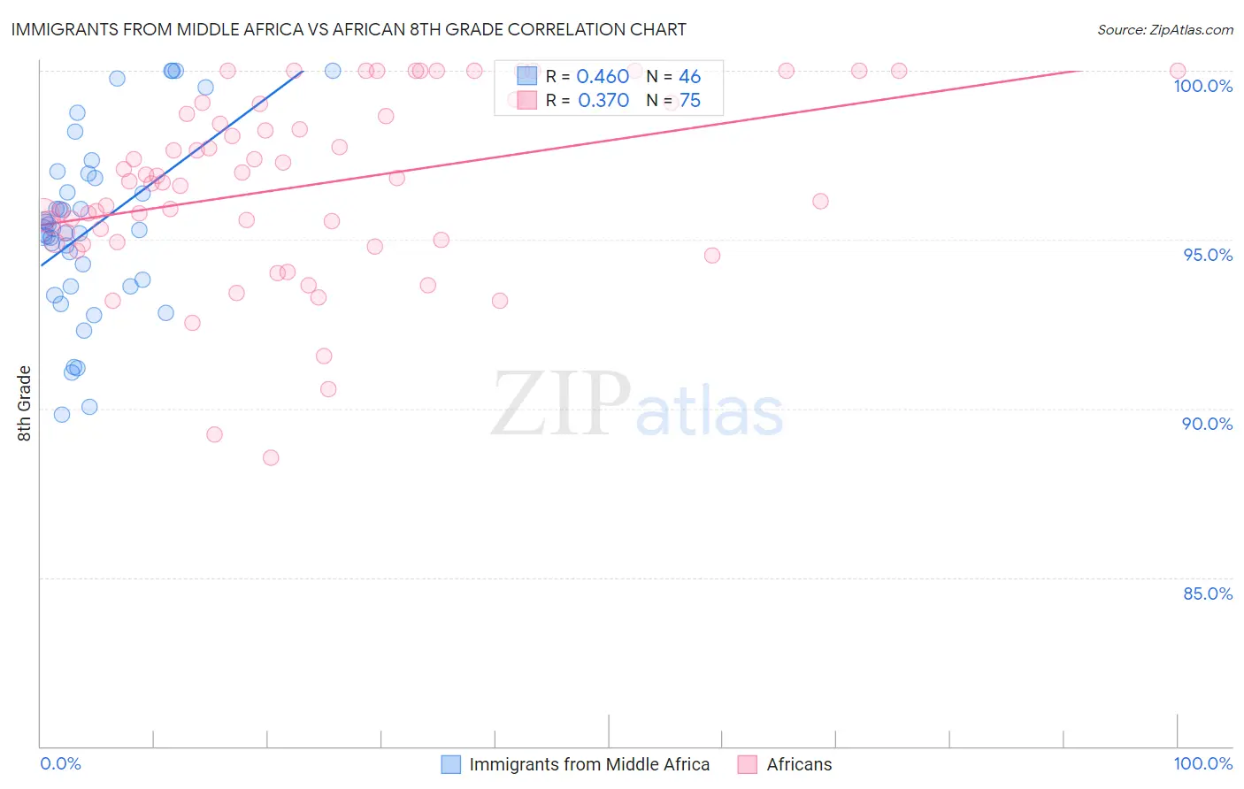 Immigrants from Middle Africa vs African 8th Grade