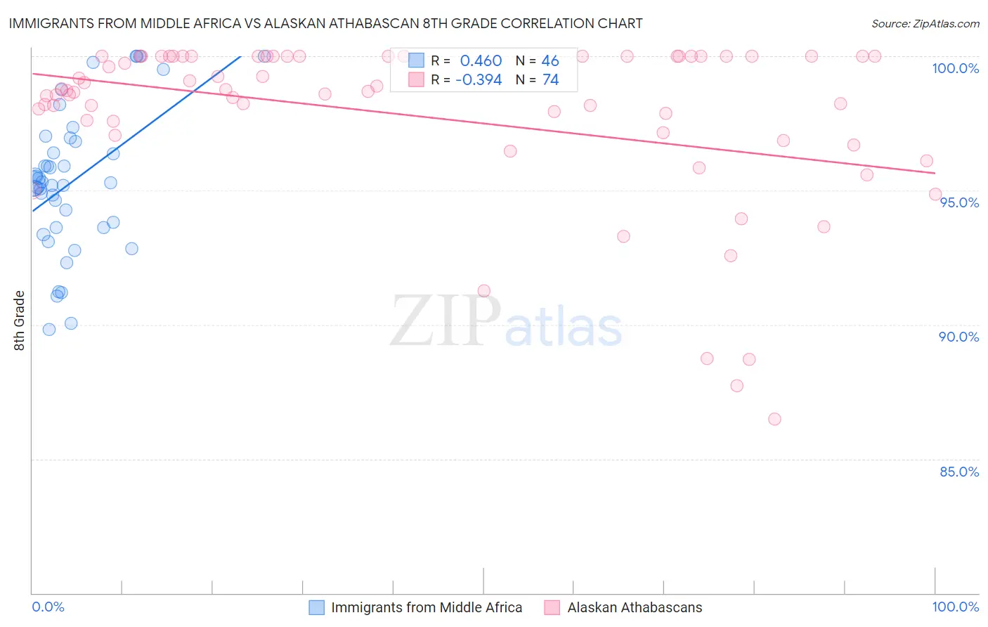 Immigrants from Middle Africa vs Alaskan Athabascan 8th Grade